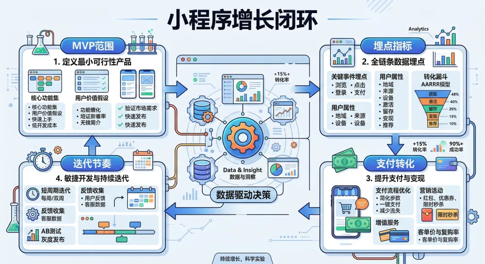 小程序留存提升实战：把“首日行为”拆成3个关键动作